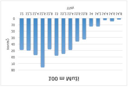 Optimalizace Atletiky Běh 100 metrů muži / ženy Muži 547 testovaných