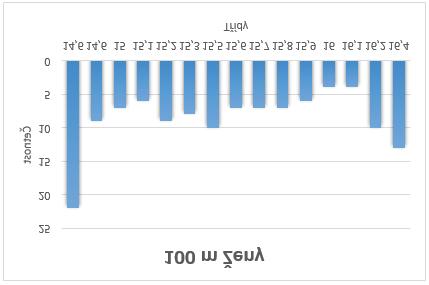 / 100 m athletics women initial value. Graf 8./ Graph 8.