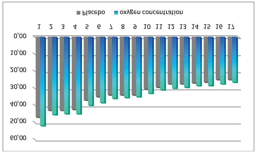 kyslíkového koncentrátu resp. po aplikácii placebo. Normálnosť distribúcie každého indikátora bola stanovená na základe testu Shapiro-Wilk.