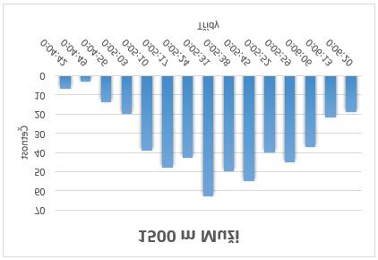 Optimalizace Atletiky Běh 1 500 metrů muži / 800 metrů ženy Muži 535 testovaných osob.