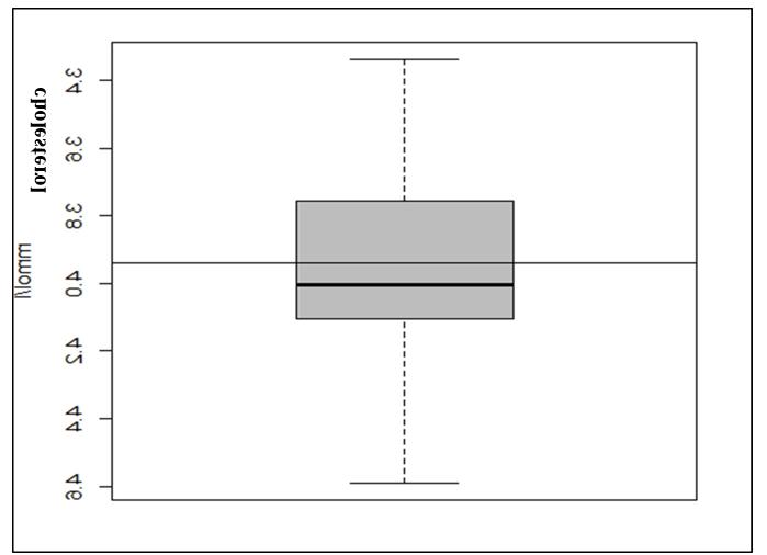 Graf 2./ Graph 2. Boxplot cholesterolu žiakov základných škôl, 2014, n = 989./ Boxplot of cholesterol of school age pupils, 2014, n = 989. Graf 3./ Graph 3.