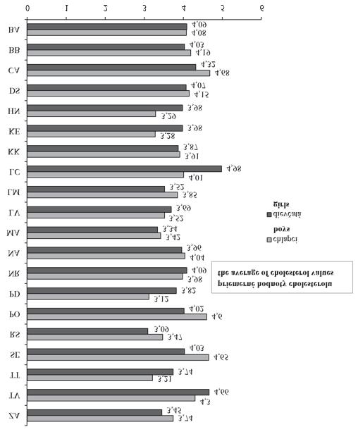 cami 3,42 mmol/l. V Žiline bola u dievčat nameraná hodnota 3,45 mmol/l v porovnaní s chlapcami 3,74 mmol/l.