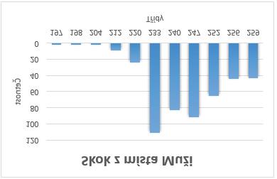 Optimalizace Gymnastiky Skok z místa muži Muži 573 testovaných osob. Středová hodnota je 244 centimetrů, což odpovídá 6 bodům z 10 možných.