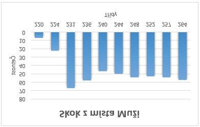 Z toho lze odvodit, že o této disciplíně uvažujeme jako o podhodnocené. Graf 14 nám ukazuje návrh optimálnějšího řešení.