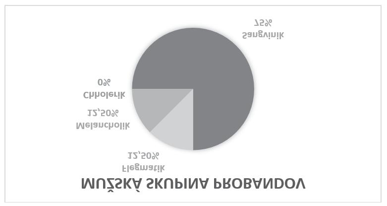 kého typu temperamentu u žiadneho sledovaného pretekára. Pričom flegmatický a melancholický typ temperamentu bol v tejto skupine zastúpený rovnakým podielom na úrovni 12,5 %. Graf 2./ Graph 2.