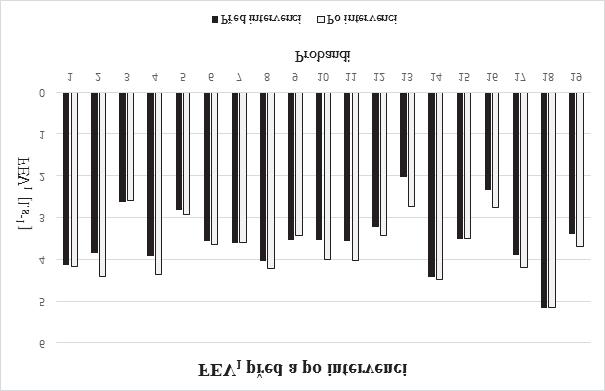 U testovaného souboru jsme naměřili FEV 1 před intervencí 3,54 ± 0,71 l s 1 a po intervenci 3,76 ± 0,66 l s 1 (viz obrázek 4 a 5).