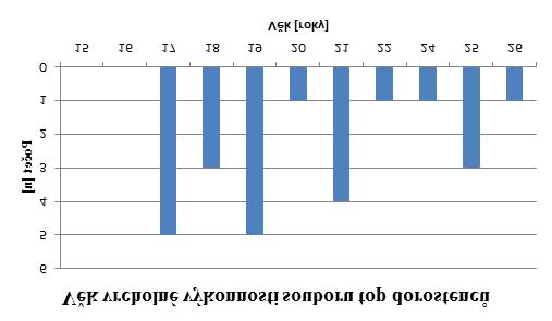 Obrázek 2./ Figure 2. Věk dosažení vrcholného výkonu (osobního rekordu) u běžců v kategorii dorostenců v bězích na 800 m, 1 500 m, 3 000 m v ČR.