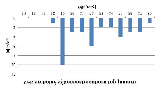 Věk dosažení vrcholného výkonu (osobního rekordu) u běžců v kategorii juniorů v bězích na 800 m, 1 500 m, 3 000 m v ČR.