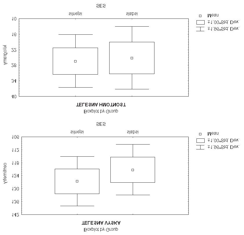 předpokladů testové baterie DMT6-18. Výjimku tvoří subtesty Chůze vzad po kladince o průměru 3 cm a Hluboký ohnutý předklon. V těchto testech dosahovaly děti obou skupin srovnatelných výsledků.