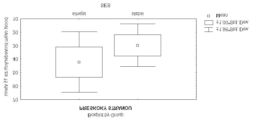 Graf 6./ Graph 6. Grafické porovnání aritmetického průměru a hodnot směrodatné odchylky subtestu Přeskoky stranou.