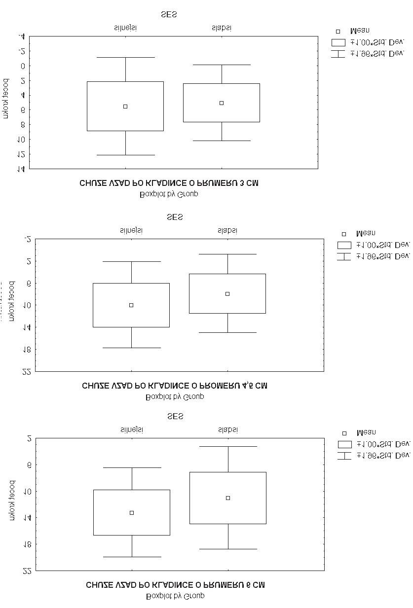 Graf 8./ Graph 8. Grafické porovnání aritmetického průměru a hodnot směrodatné odchylky subtestu Chůze vzad po kladince o průměru 6 cm a 4,5 cm.