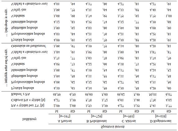 lačný koeficient (rs). Pre posúdenie štatistickej významnosti rozdielov a vzťahov sme použili hladinu významnosti p < 0,05 a p < 0,01. Údaje boli spracované v programe MS Excel a SPSS.