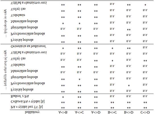 Tabuľka 2./ Table 2. Štatistické porovnanie pohybovej aktivity v týždni, radosti z pohybu a oblastí kvality života medzi skupinami 10 ročných detí s rôznou športovou úrovňou.