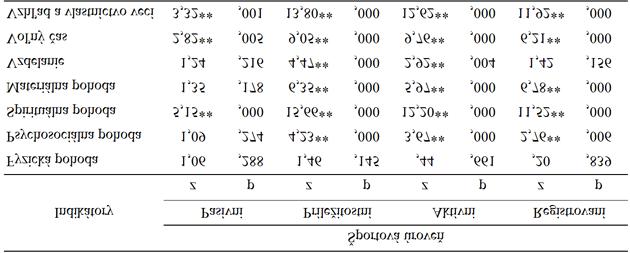 PA pohybová aktivita; Mann-Whitney U test, p < 0,05, p < 0,01 ; n s štatisticky nevýznamný. Note. physical activity, Mann-Whitney U test, p < 0,05,p< 0,01,n s - not statistically significant.