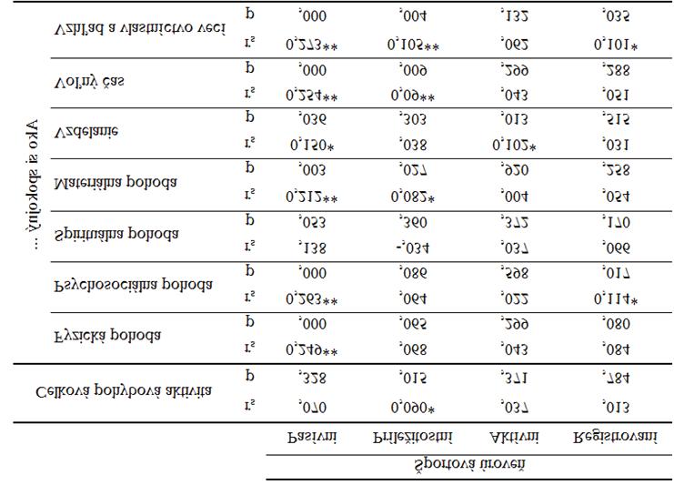 lovala radosť z pohybových aktivít so všetkými oblasťami kvality života (p < 0,05; resp. p < 0,01) okrem spirituality.