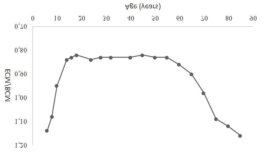 Obrázek 1./ Figure 1. Závislost koeficientu ECM/BCM na věku./ Dependence of ECM/BCM coefficient on age.