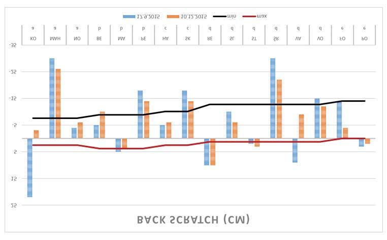 Hodnoty naměřené před a po tříměsíčním programu jsme porovnaly s populačními normami dle věku. Jak ukazují následující grafy, ve většině testů jsou hodnocené ženy spíše průměrné až nadprůměrné.