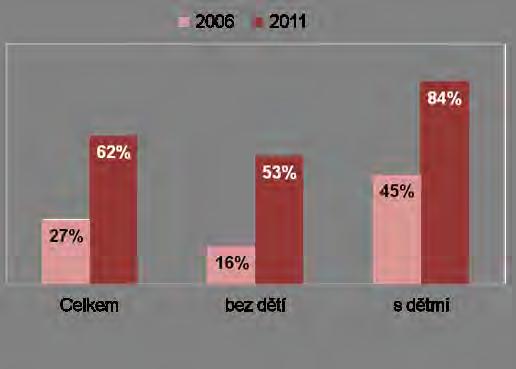 Domácnosti s internetem (%