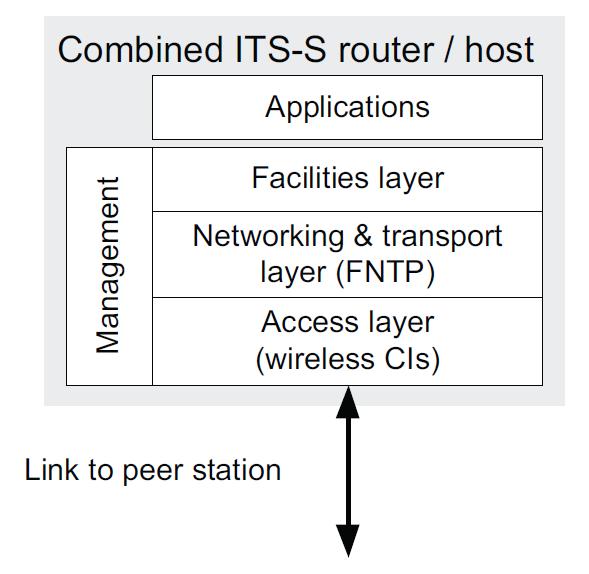 ISO 24103, Intelligent transport systems Communications access for land mobiles (CALM) Media adapted interface layer (MAIL) ISO 29281-1, Intelligent transport systems Communication access for land