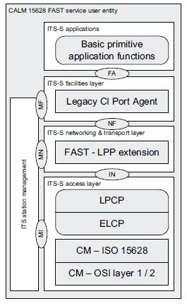 Local Port Control Protocol LPCP pro vazbu na specifikace v