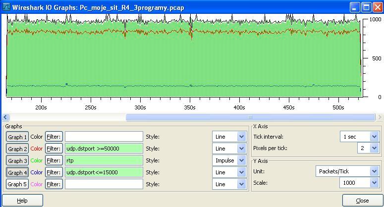 Program Wireshark umožňuje pomocí vstupně-výstupních grafů filtrovat některé druhy paketů a vynést jejich tok do grafu. Vstupně výstupní graf pro RTP datový tok je na obr. 7.5.