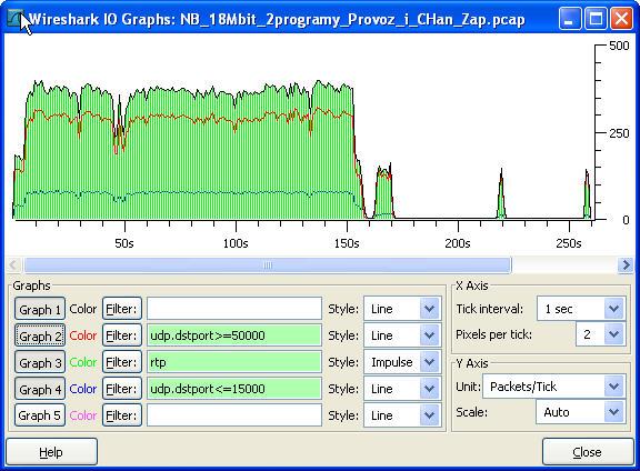 Přenosová rychlost 18 Mbit/s Nejnižší měřená rychlost byla 18 Mbit/s. Zde již byla kvalita obrazu na nízké úrovni, ztrácel se hlas, rozpadal se obraz a docházelo i k zatuhnutí na několik sekund.