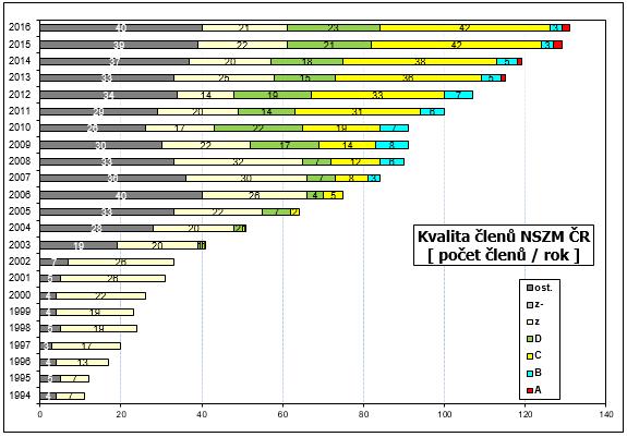 Počet a kvalita členů NSZM