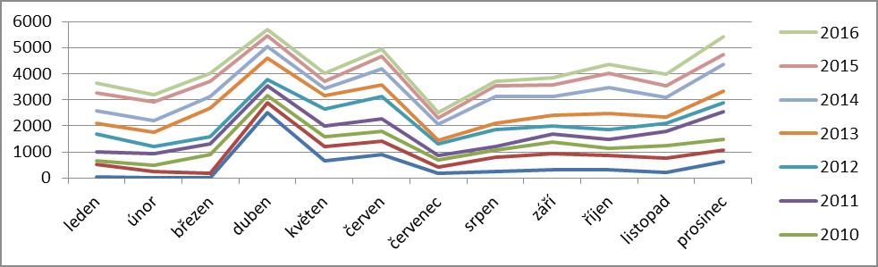 v uložení některých předmětů. Karty vytištěny, předměty probaleny a uloženy v příslušném depozitáři. Vyřazeno a odepsáno 49 evid. čísel,(z toho 41 pro neupotřebitelnost, 8 pro přebytečnost).