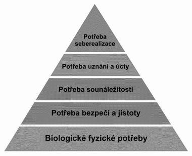 Maslow vytvořil hierarchii potřeb následovně: (Obr. 2) Obrázek 2: Maslowova pyramida - Zdroj: http://www.filosofie-uspechu.cz/jak-motivovatzamestnance/maslowova_pyramida/ 1.