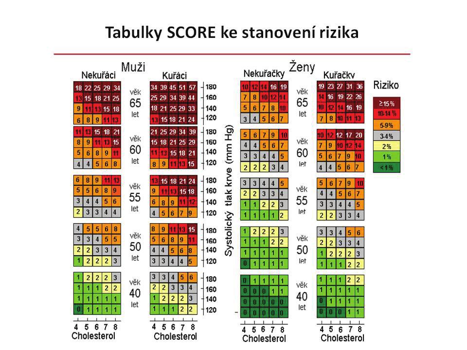 K léčbě hypertiglyceridemických forem HLP a u nemocných se smíšenou DLP lze využít v kombinaci se statiny i fibráty (v našich podmínkách dominantně fenofibrát).