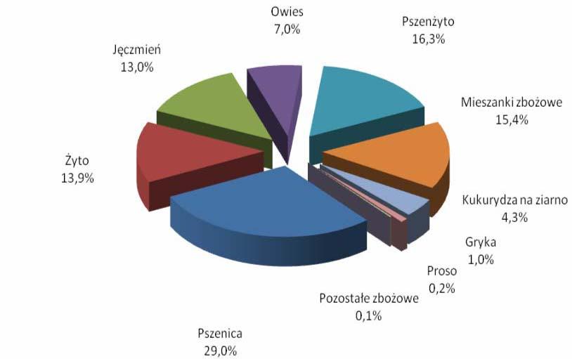 Rys. 1: Udział powierzchni uprawy jęczmienia w ogólnej powierzchni zbóż (%) (GUS, 2011).