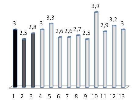 Obr. 5: Počet produktivních odnoží Obr. 6: Výnos zrna 8,8 Výnos zrna Vertikální sloupce označují 0,95 intervaly spolehlivosti výnos (t.