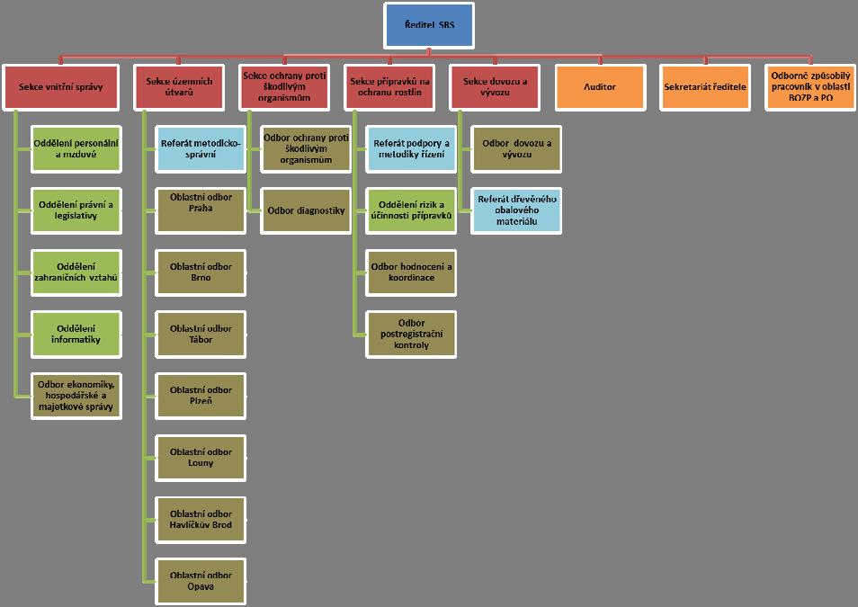 Obr. 1: Současné organizační uspořádání Státní rostlinolékařské správy Na tomto místě je důležité zdůraznit, že ač zvolená varianta mluví o začlenění SRS do ÚKZÚZ, v žádném případě se nebude jednat o