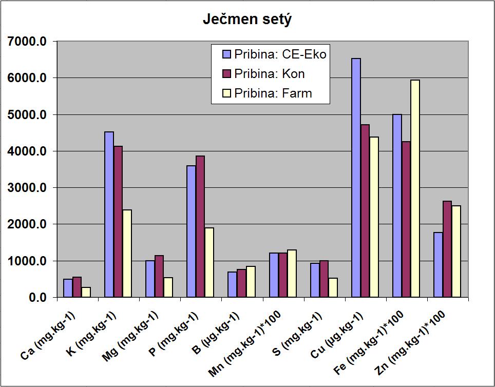 Graf 1: Porovnání celkové odrůdové čistoty osiva v závislosti na provenienci 99,5 99 98,5 98 % 97,5 97 96,5 96 KON CE Eko FARM Graf 2: Obsah