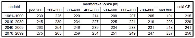 Výhodou pro zemědělce bude prodloužení vegetačního období (tab. 1). Dokonce je uvažováno i o 2 sklizních ročně.