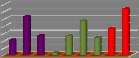 realizovanej genetickej variability (Žofajová, 2012). To potvrdili aj nami získané výsledky týkajúce sa alelickej premenlivosti HMW-GS na lokuse Glu 1.