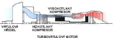 Rychle vytékající plyn z motoru potom vyvozuje vlastní tah motoru. [3] Obr. -3 Schéma jednoproudového motoru [3].