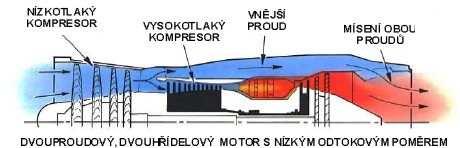 PŘEHLED SOUČASNÉHO STAVU POZNÁNÍ Obr. -5 Schéma tříhřídelového turbohřídelového motoru [3].