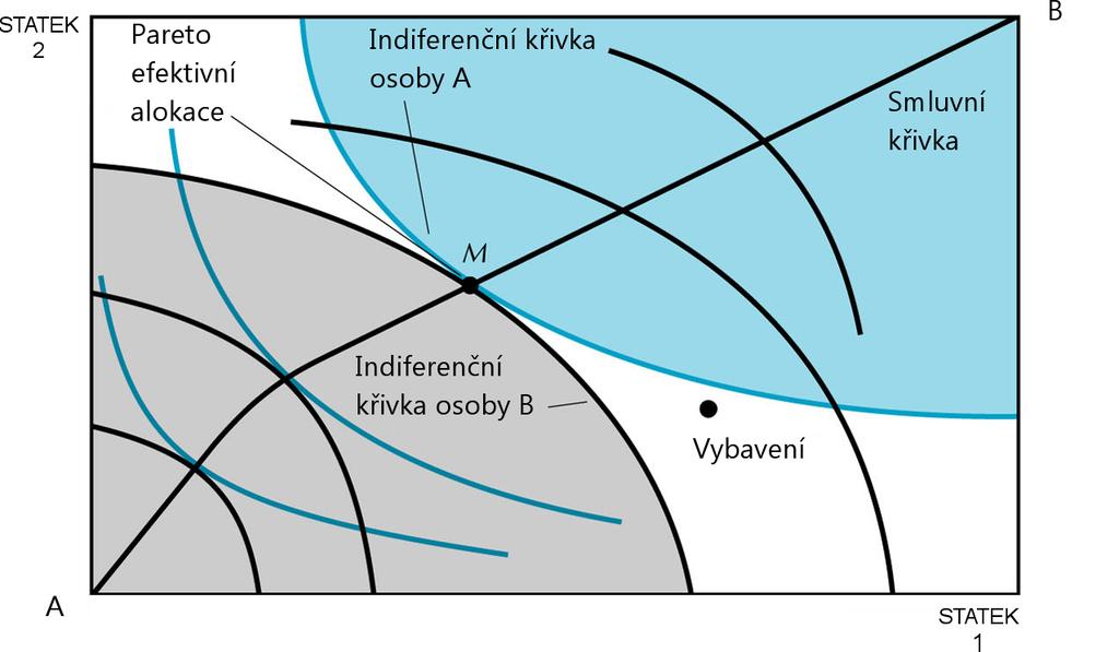 Pareto efektivní alokace P i Pareto efektivní alokaci si nem ºe jeden spot ebitel polep²it, aniº by si druhý