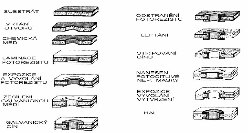 1. Výroba dvouvrstvých DPS subtraktivní technologií pattern-plating Základní materiál je oboustranně plátovaný měděnou fólií.