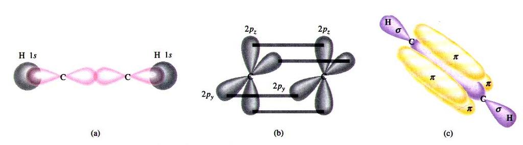 Acetylen 2 σ vazby překryvem C(sp) H(s) 1 σ vazba překryvem