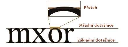 taž ni ce. Oblé litery vypadají opticky menší, dochází k vizuální kompenzaci.