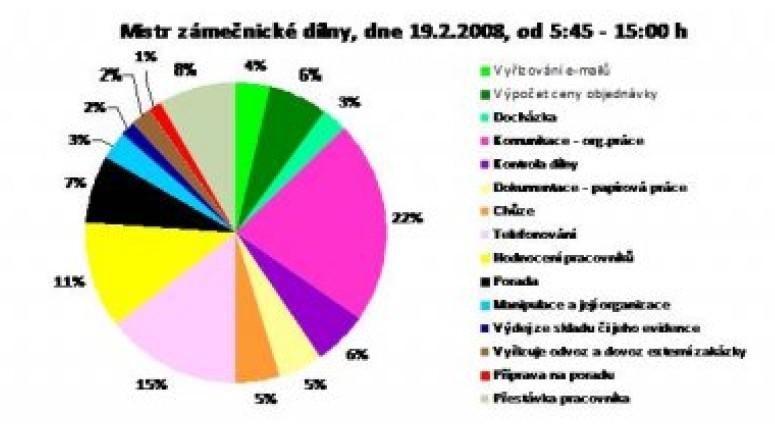 a velikost spotřebovávaného času pracovníka v průběhu