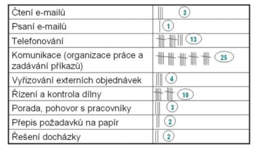 Analytické metody nevýrobních procesů FREKVENČNÍ TABULKA představuje četnost požadavků na vykonávané činnosti administrativního pracovníka.