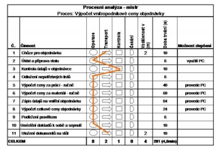 Možné pohledy na nevýrobní proces Procesní analýza zobrazení procesu, jeho rozdělení do jednotlivých činností s chronologickým sledem, dobou jejich trvání a jinými číselnými údaji. Na obr.