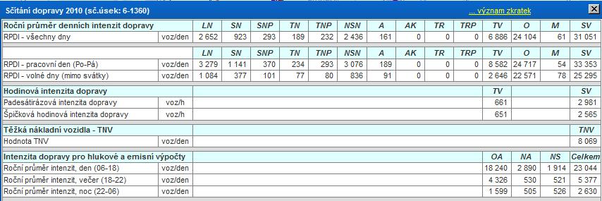 Dopravní zatížení Výsledky