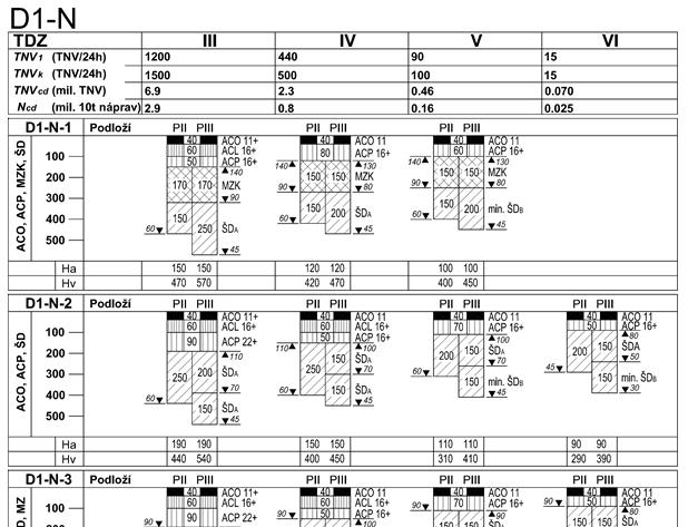 Návrh vozovky Ukázka katalogu vozovek podle TP 170 Při