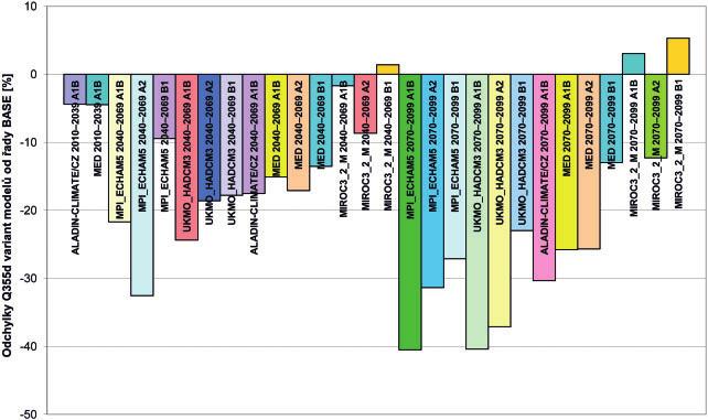 Fig. 7. Porovnání relativních odchylek Q 355d pro jednotlivé varianty modelů od referenční simulace base [%], vlevo Orlice v Týništi, vpravo Smědá v Předláncích. Fig. 7. Differences of Q 355d for invidual scenarios variants from reference simulation base, [%], left Orlice v Týništi, right Smědá v Předláncích.