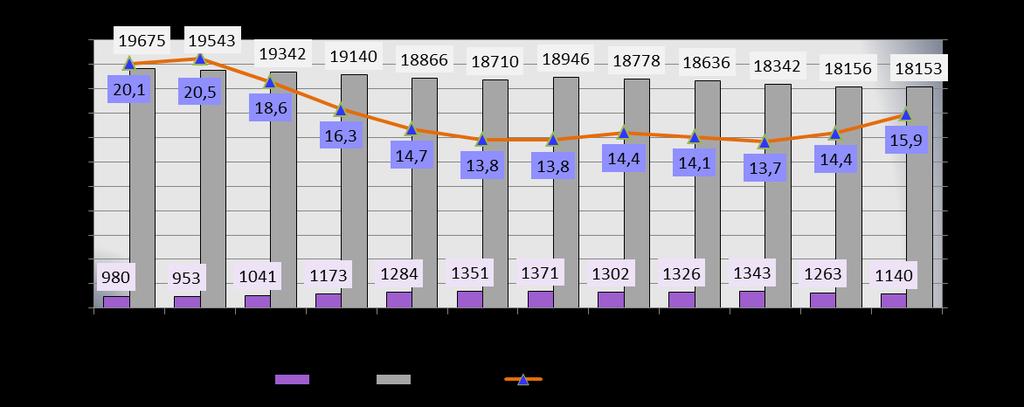 Ve srovnání s republikovým průměrem 2,9 uchazečů připadajících na jedno volné pracovní místo dosahuje okresní počet hodnoty více jak 4x vyšší (rozdíl 13 uchazečů na 1 VPM).