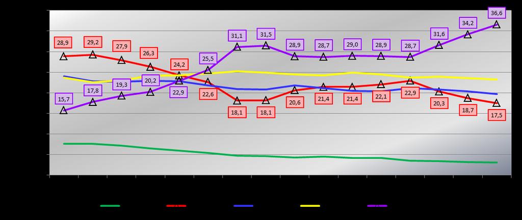 3.4.3 VĚKOVÁ STRUKTURA UCHAZEČŮ O ZAMĚSTNÁNÍ Přehled vývoje věkové struktury uchazečů o zaměstnání v letech 2015-2016 obsahuje počty a podíly uchazečů v jednotlivých desetiletých věkových skupinách v